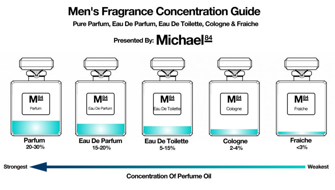 Fragrance Strength Comparisons - Eau de toilette vs eau de parfum vs parfum