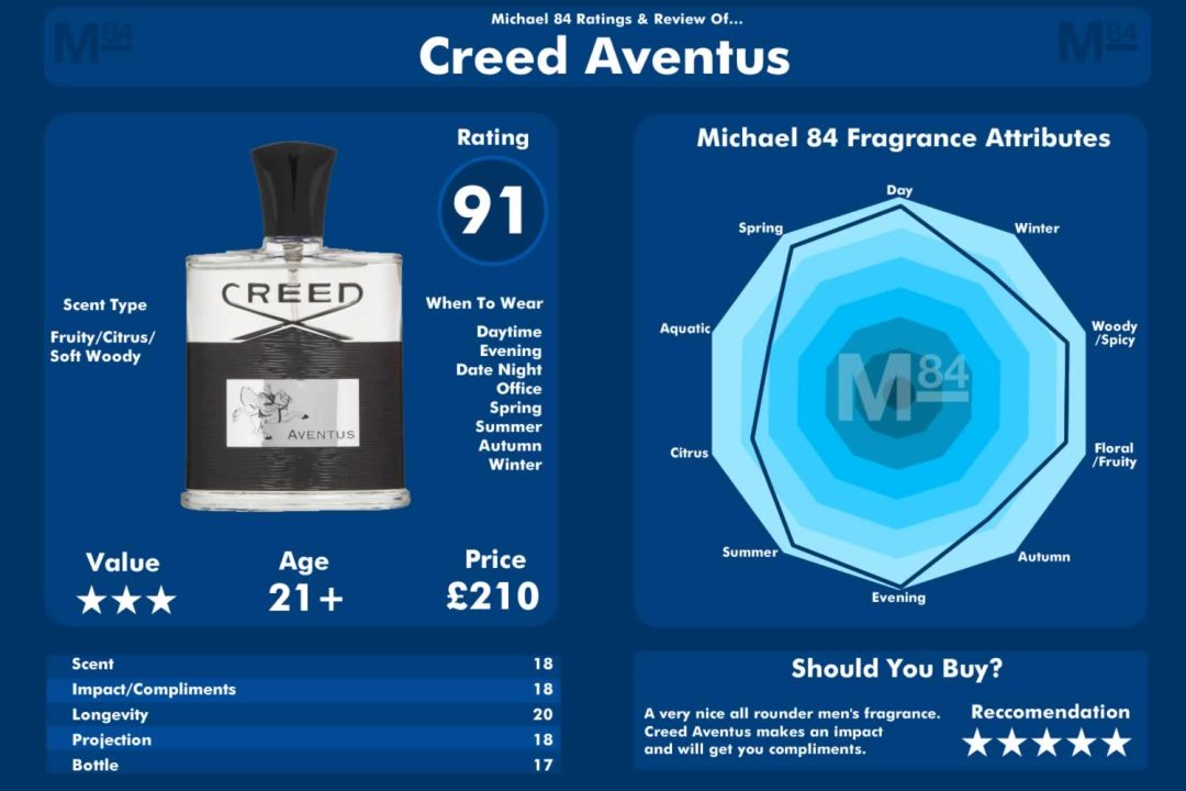 Creed Aventus Rating By Michael 84