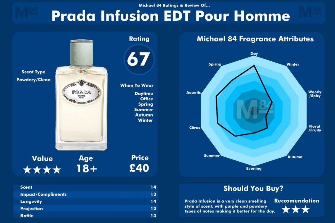 Infusion D'Homme Prada Fragrance Review - Here's What It Smells